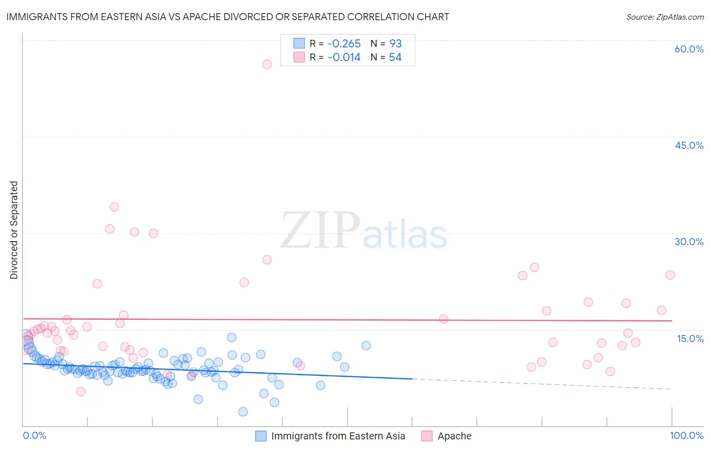 Immigrants from Eastern Asia vs Apache Divorced or Separated