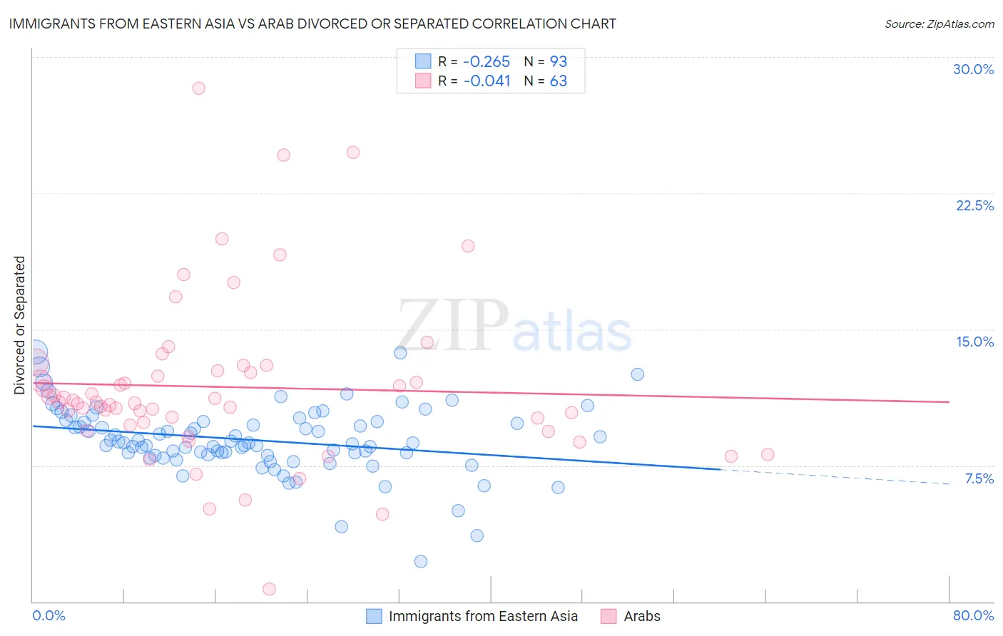 Immigrants from Eastern Asia vs Arab Divorced or Separated