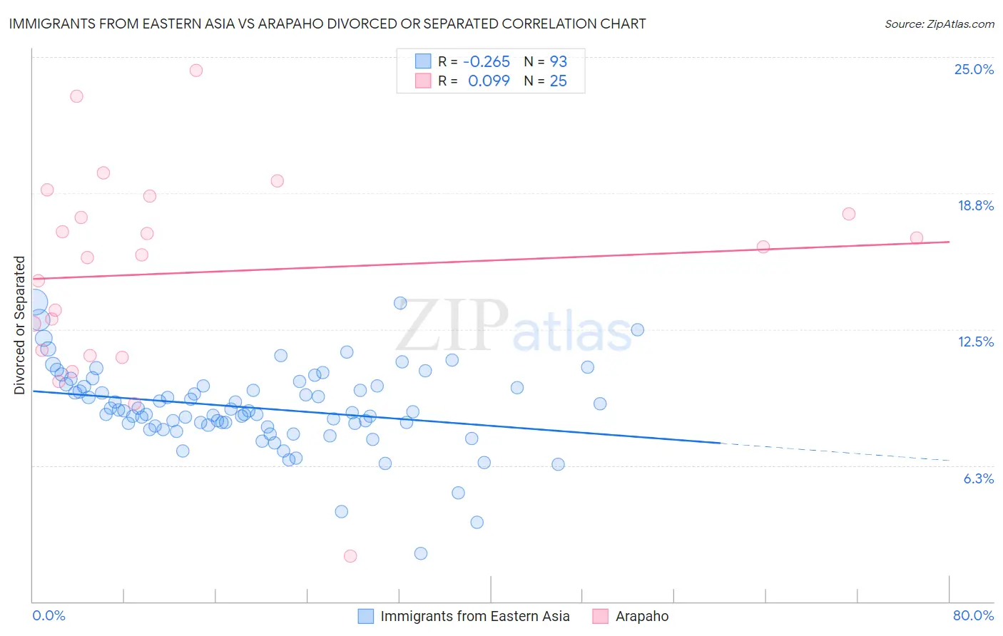 Immigrants from Eastern Asia vs Arapaho Divorced or Separated