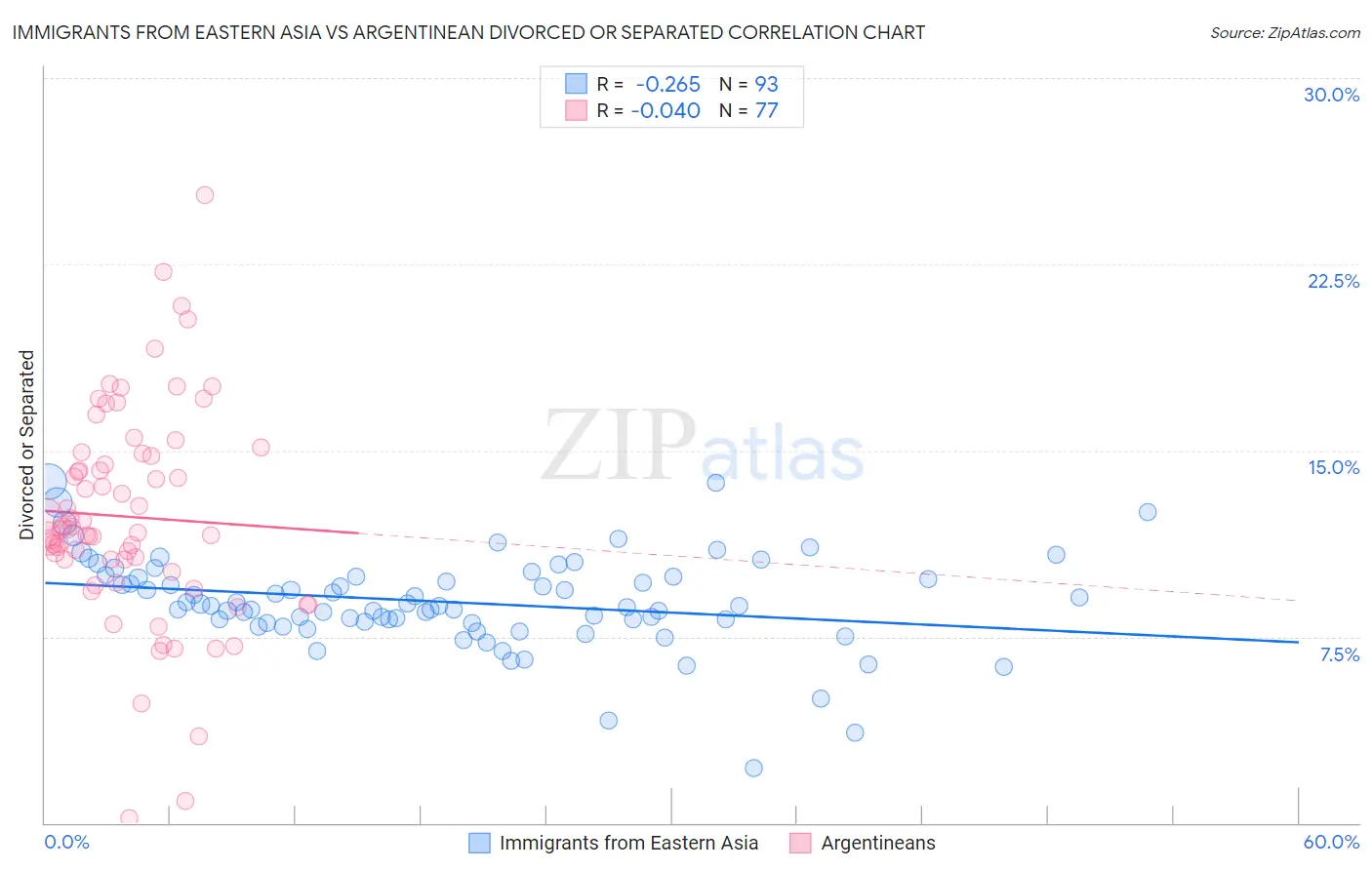 Immigrants from Eastern Asia vs Argentinean Divorced or Separated