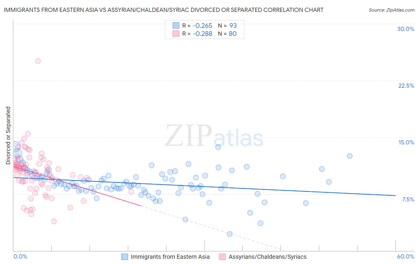 Immigrants from Eastern Asia vs Assyrian/Chaldean/Syriac Divorced or Separated