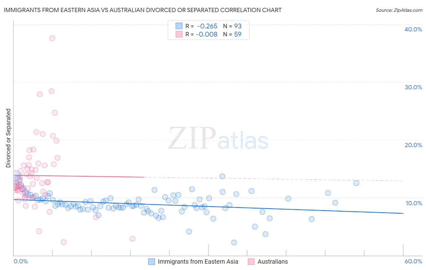 Immigrants from Eastern Asia vs Australian Divorced or Separated