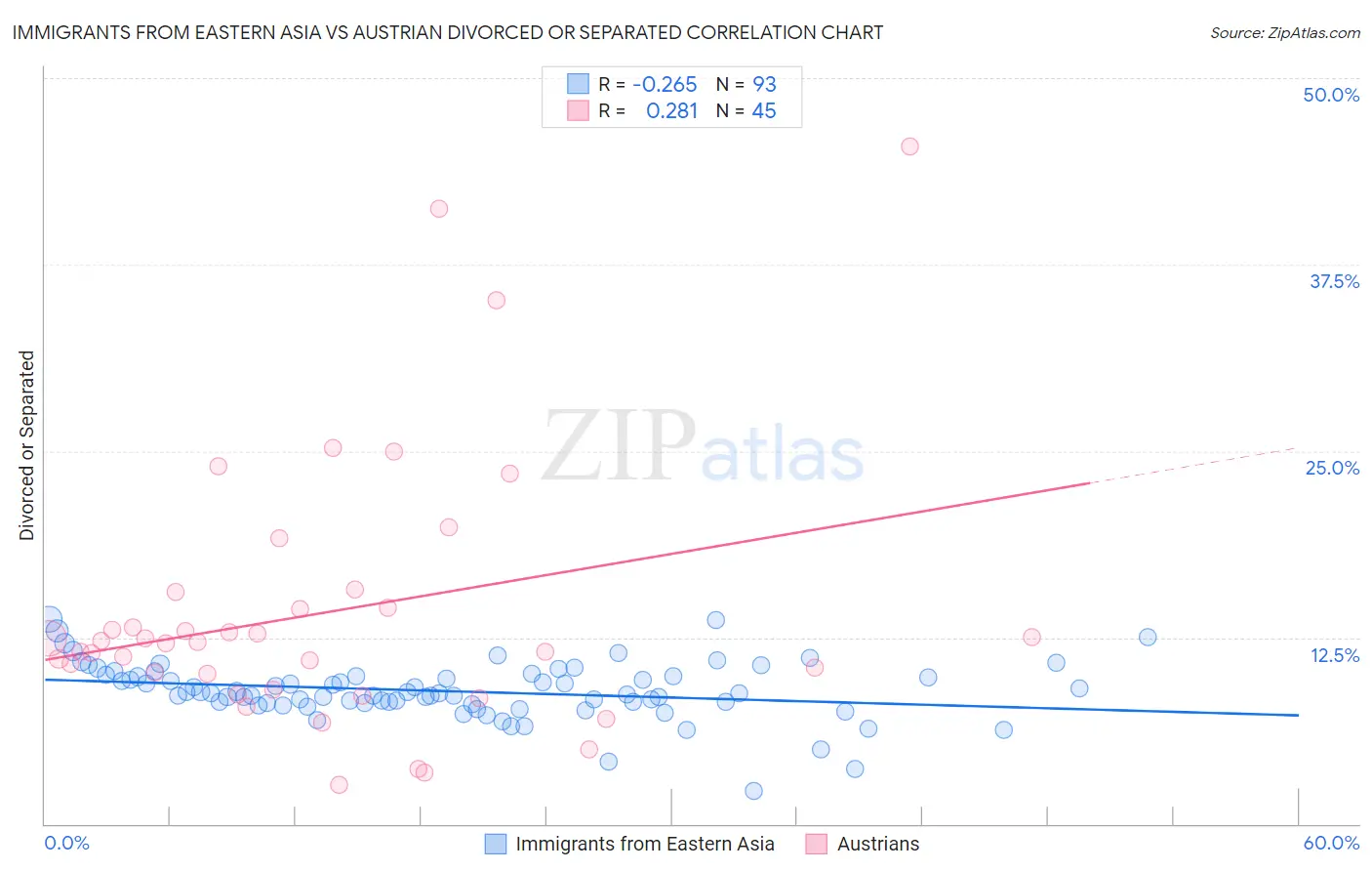 Immigrants from Eastern Asia vs Austrian Divorced or Separated