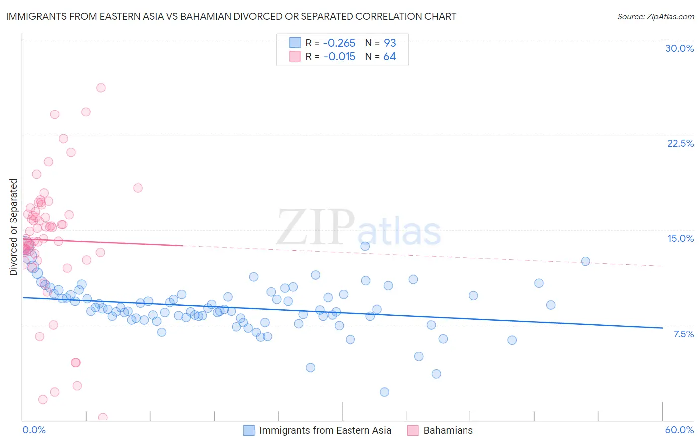 Immigrants from Eastern Asia vs Bahamian Divorced or Separated