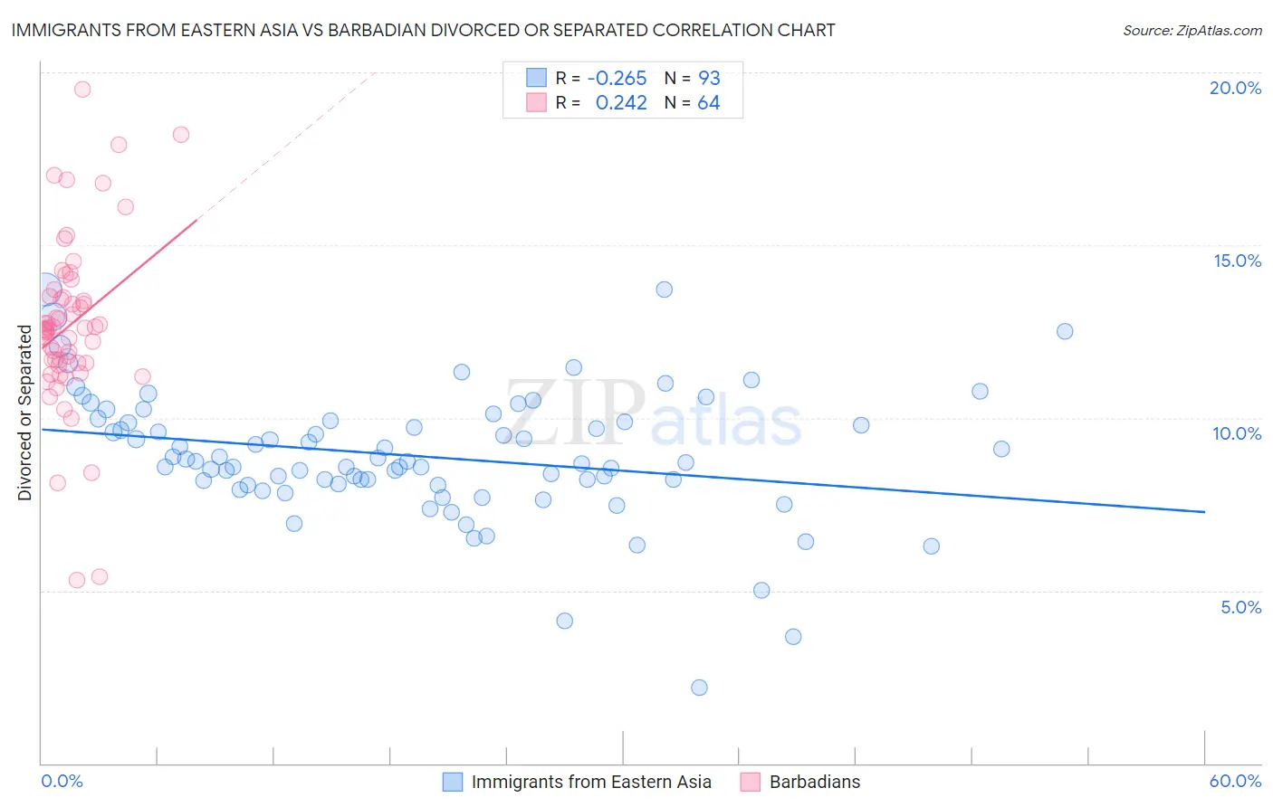 Immigrants from Eastern Asia vs Barbadian Divorced or Separated