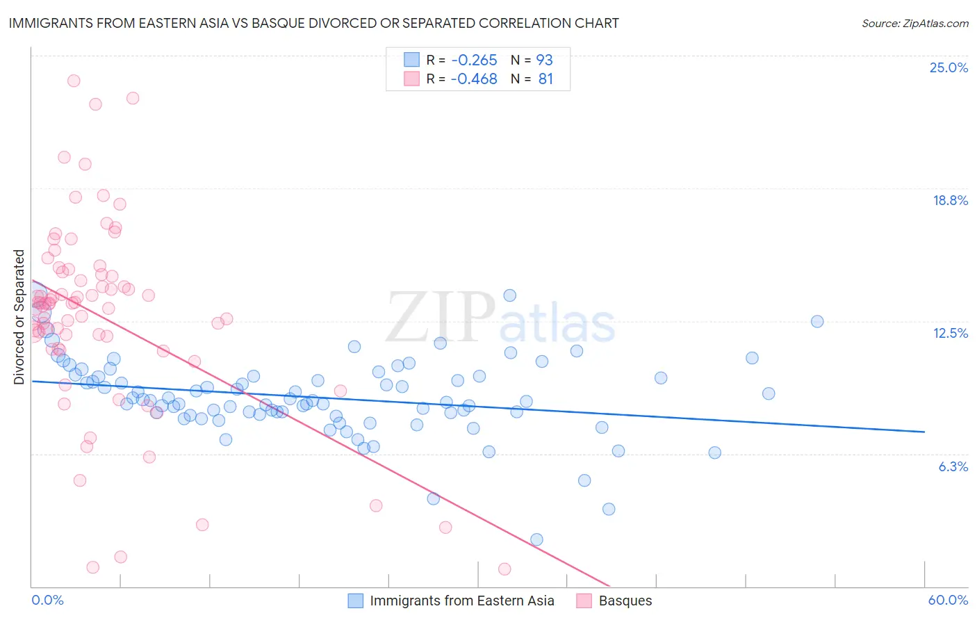 Immigrants from Eastern Asia vs Basque Divorced or Separated