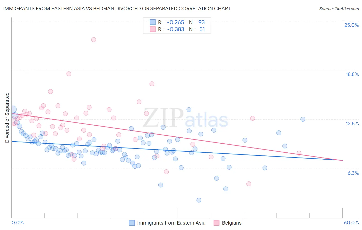 Immigrants from Eastern Asia vs Belgian Divorced or Separated