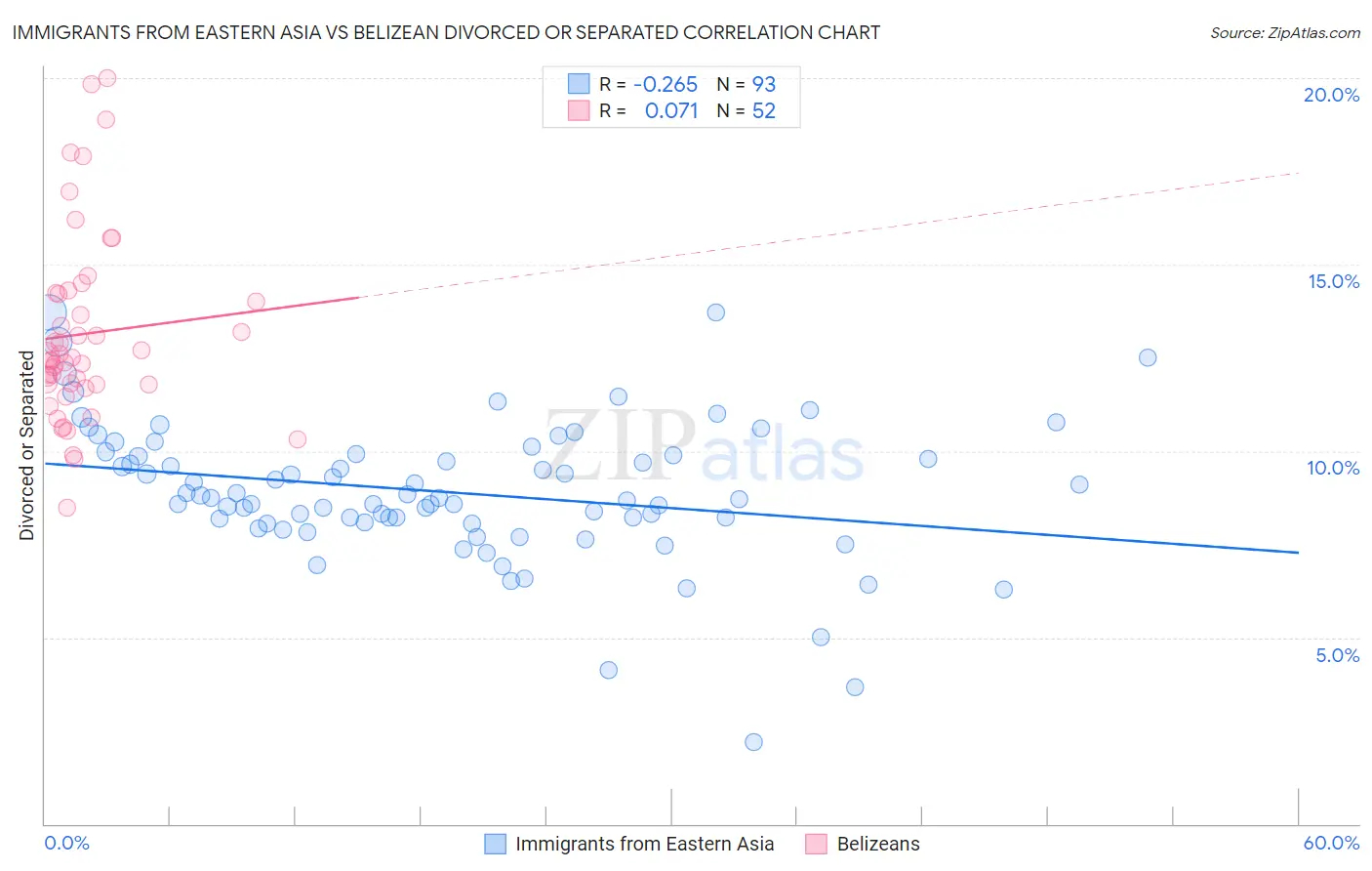 Immigrants from Eastern Asia vs Belizean Divorced or Separated