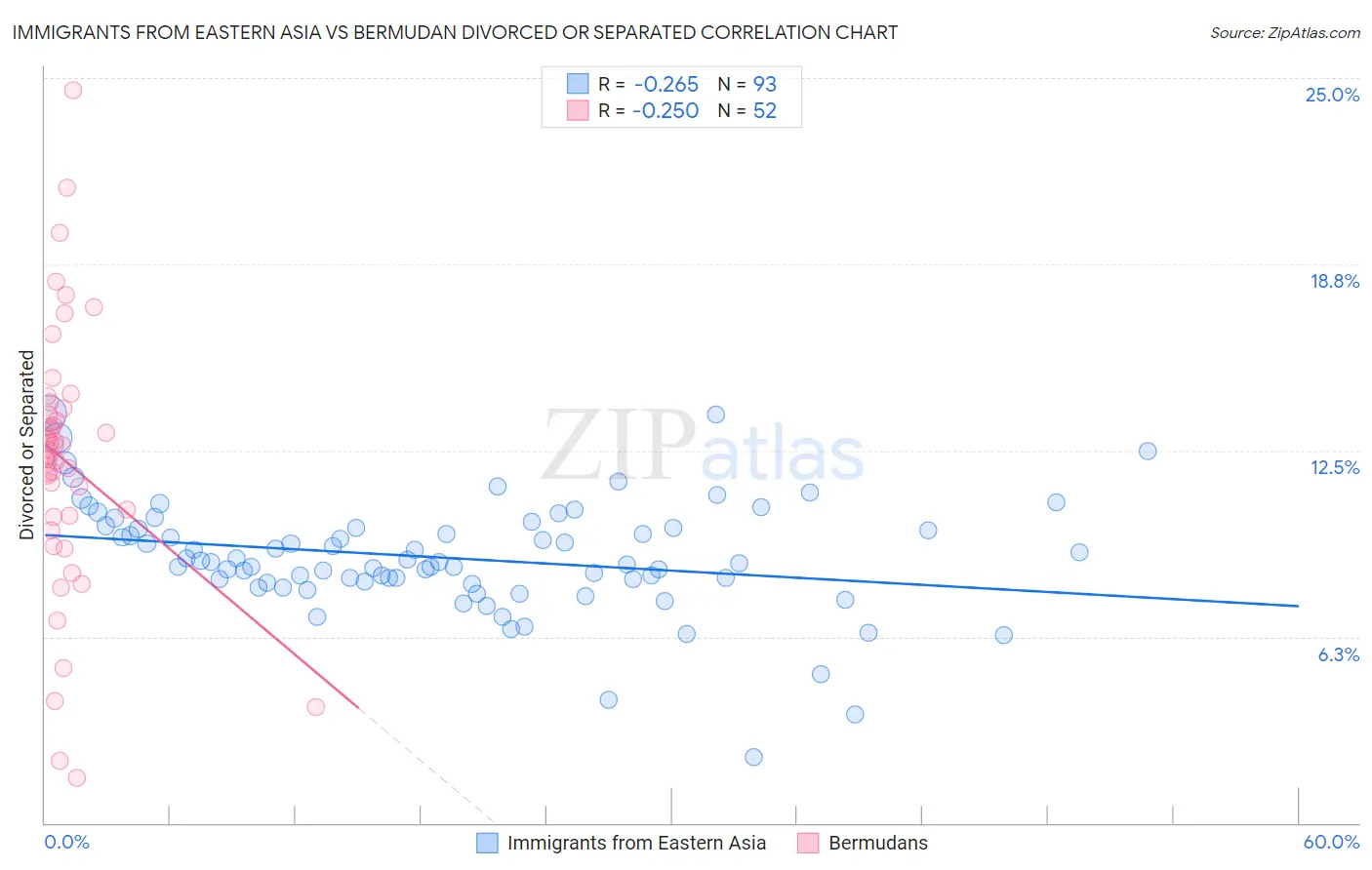 Immigrants from Eastern Asia vs Bermudan Divorced or Separated