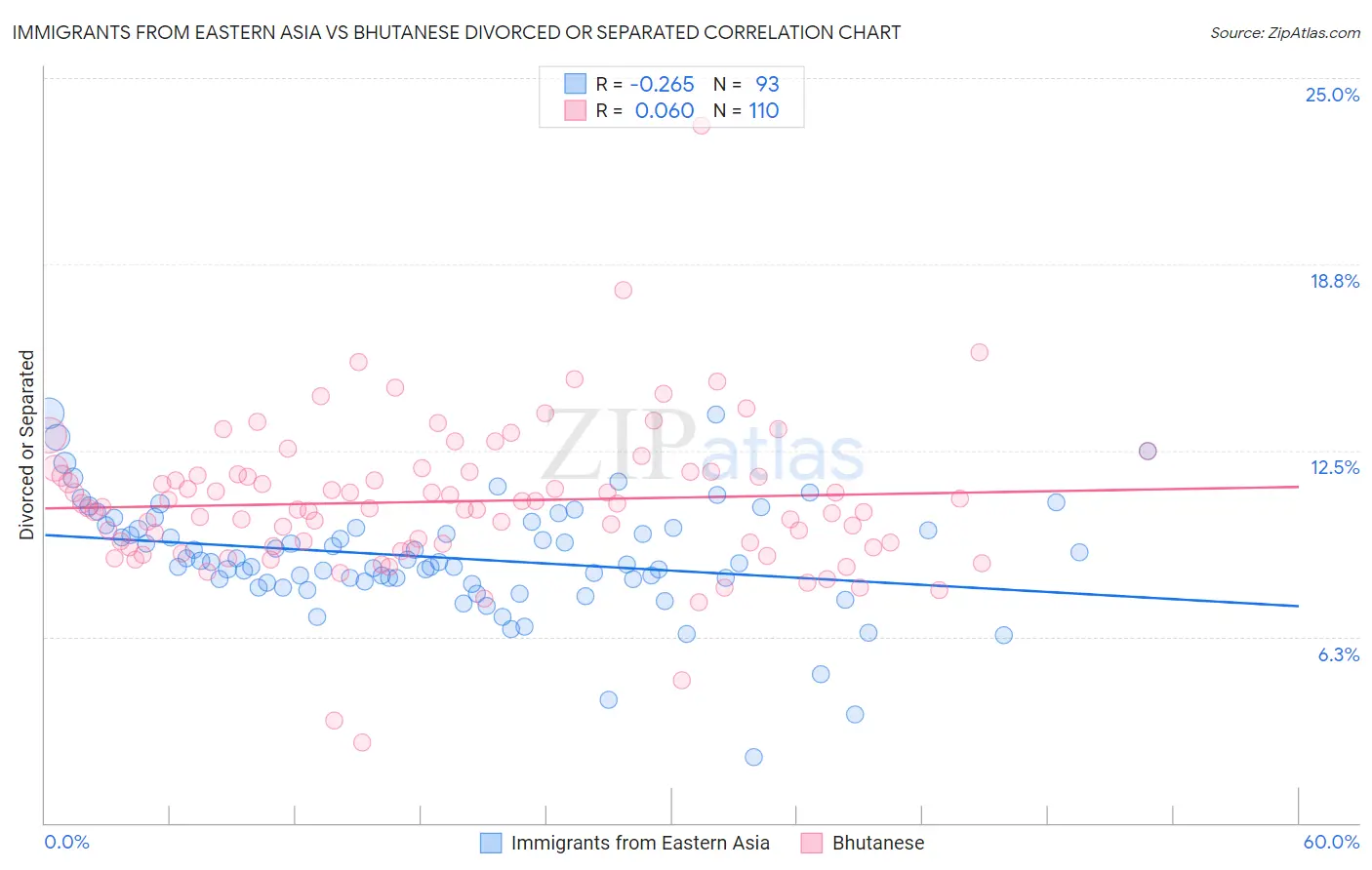 Immigrants from Eastern Asia vs Bhutanese Divorced or Separated