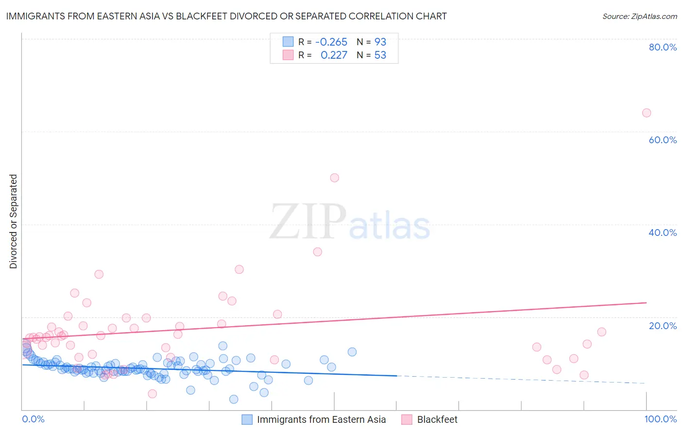 Immigrants from Eastern Asia vs Blackfeet Divorced or Separated