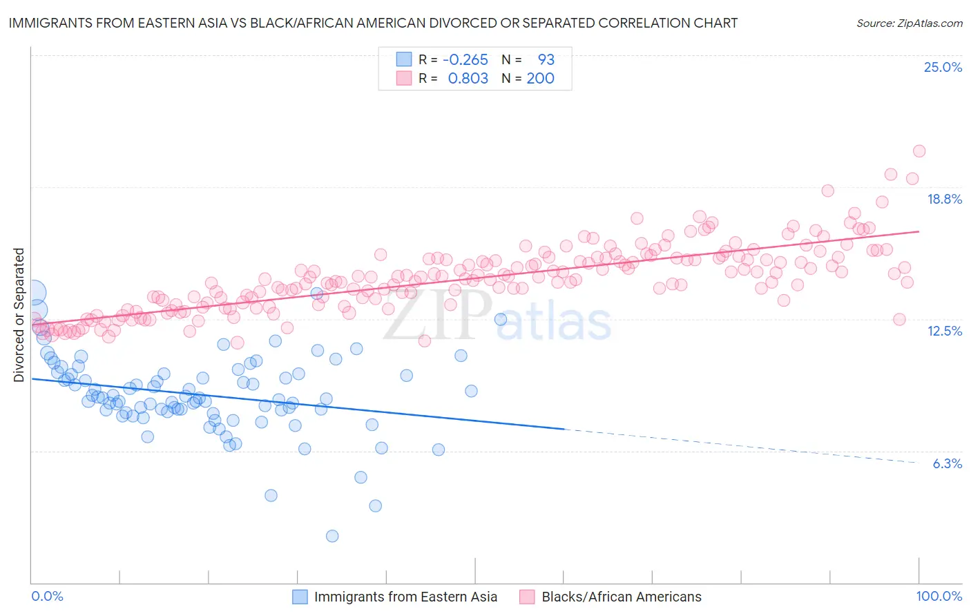 Immigrants from Eastern Asia vs Black/African American Divorced or Separated