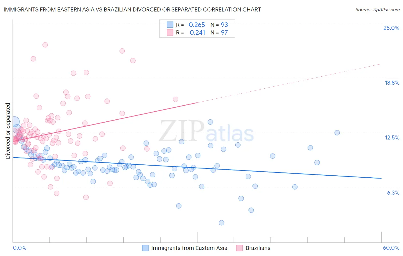 Immigrants from Eastern Asia vs Brazilian Divorced or Separated