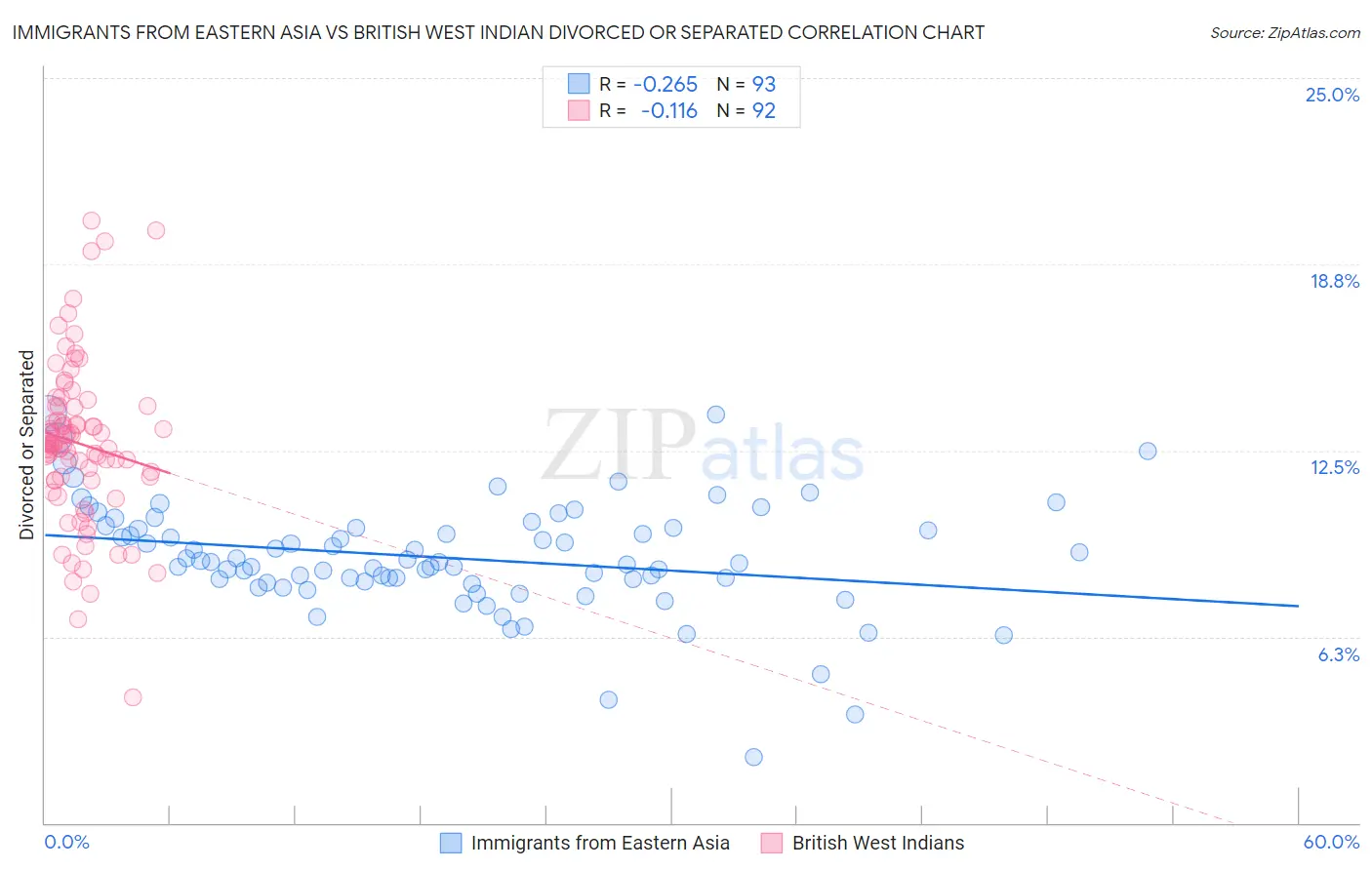 Immigrants from Eastern Asia vs British West Indian Divorced or Separated