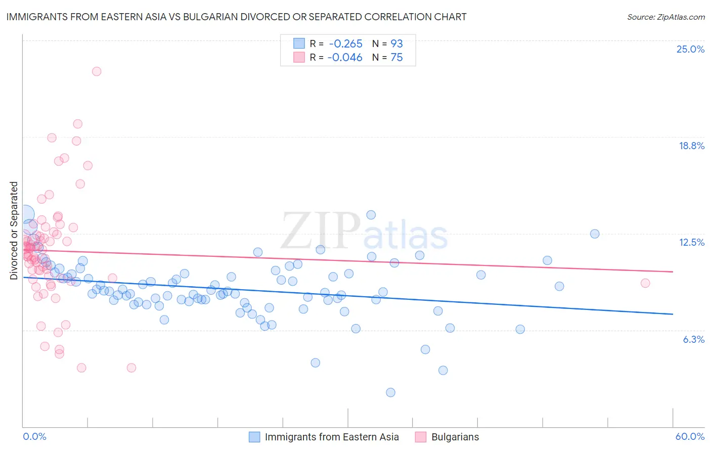 Immigrants from Eastern Asia vs Bulgarian Divorced or Separated