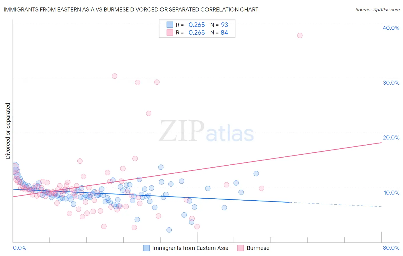 Immigrants from Eastern Asia vs Burmese Divorced or Separated