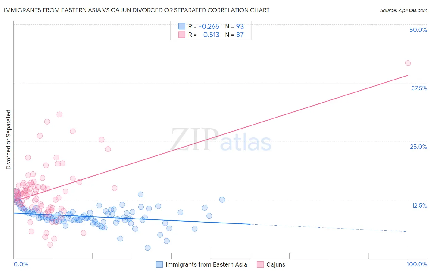 Immigrants from Eastern Asia vs Cajun Divorced or Separated
