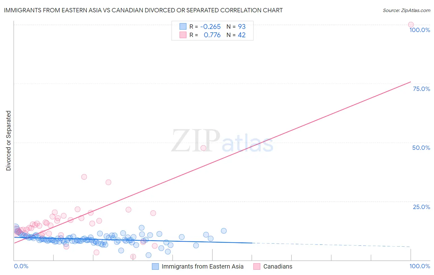 Immigrants from Eastern Asia vs Canadian Divorced or Separated