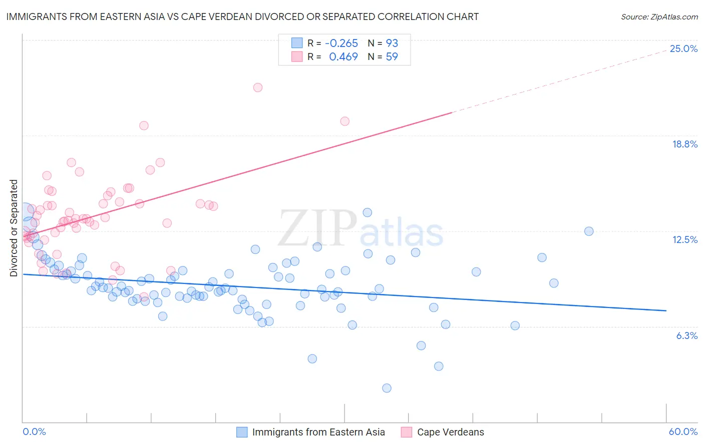 Immigrants from Eastern Asia vs Cape Verdean Divorced or Separated
