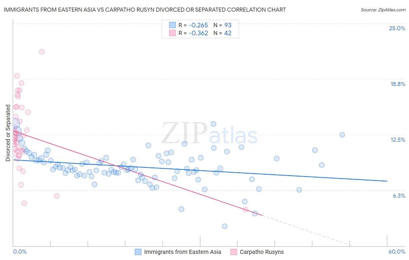 Immigrants from Eastern Asia vs Carpatho Rusyn Divorced or Separated