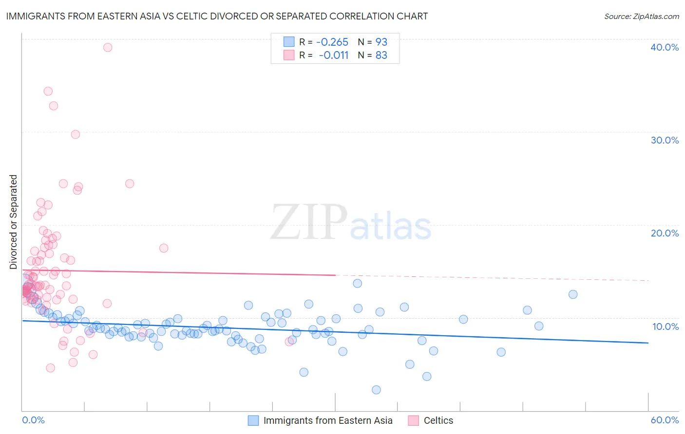 Immigrants from Eastern Asia vs Celtic Divorced or Separated