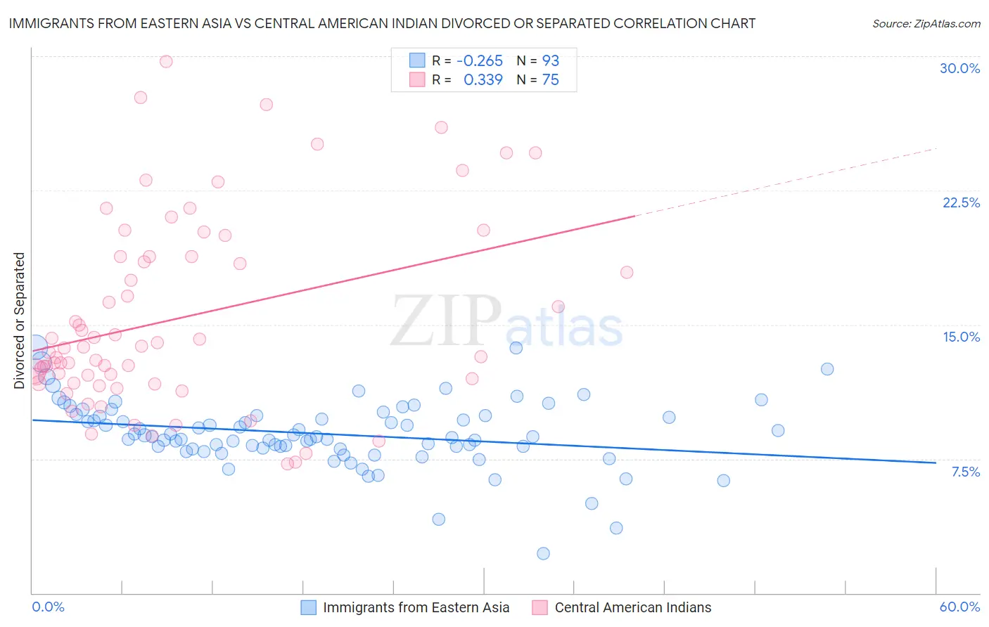 Immigrants from Eastern Asia vs Central American Indian Divorced or Separated