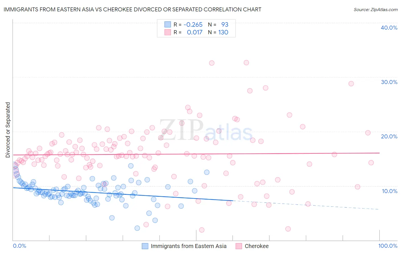 Immigrants from Eastern Asia vs Cherokee Divorced or Separated