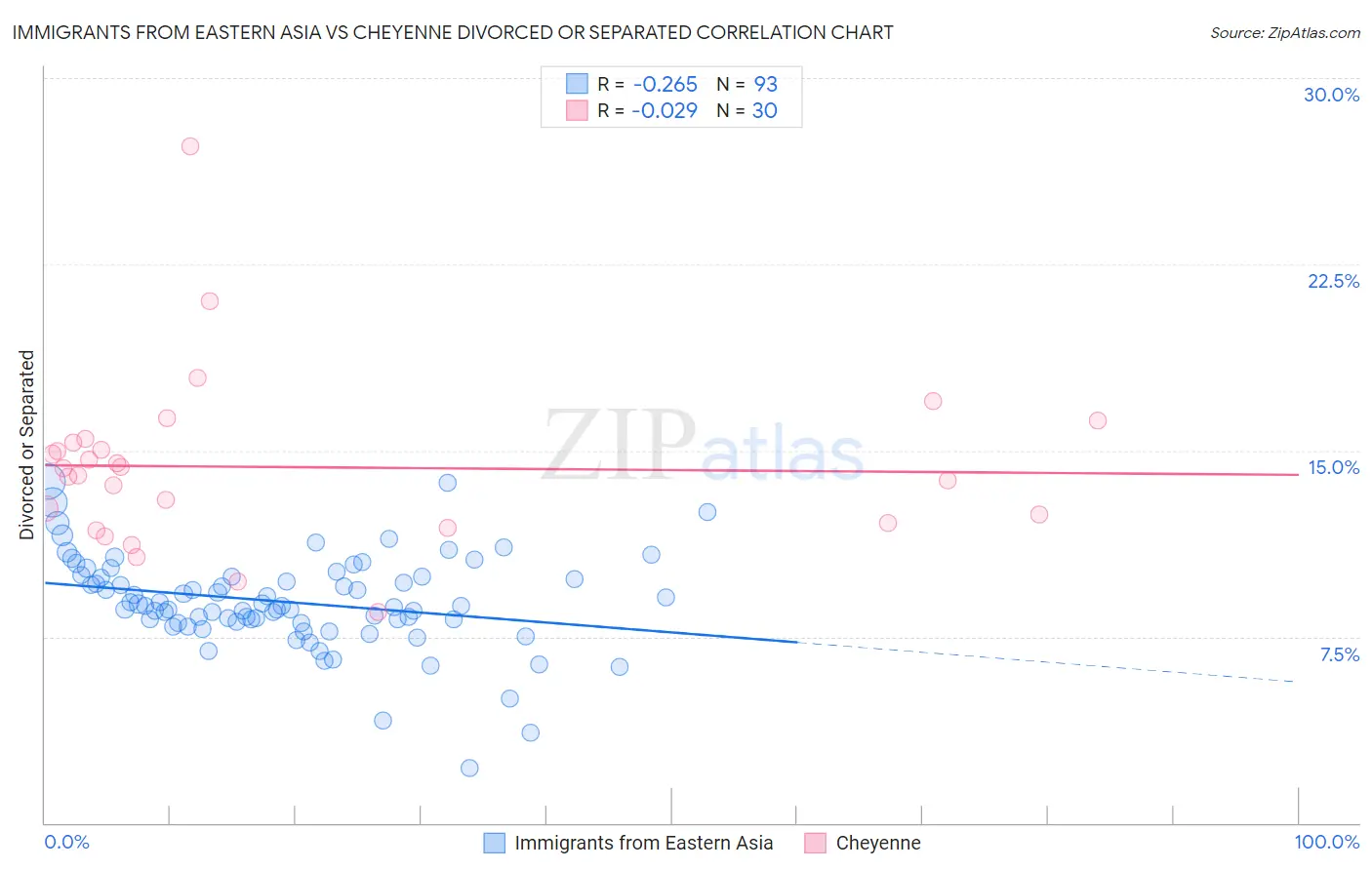Immigrants from Eastern Asia vs Cheyenne Divorced or Separated