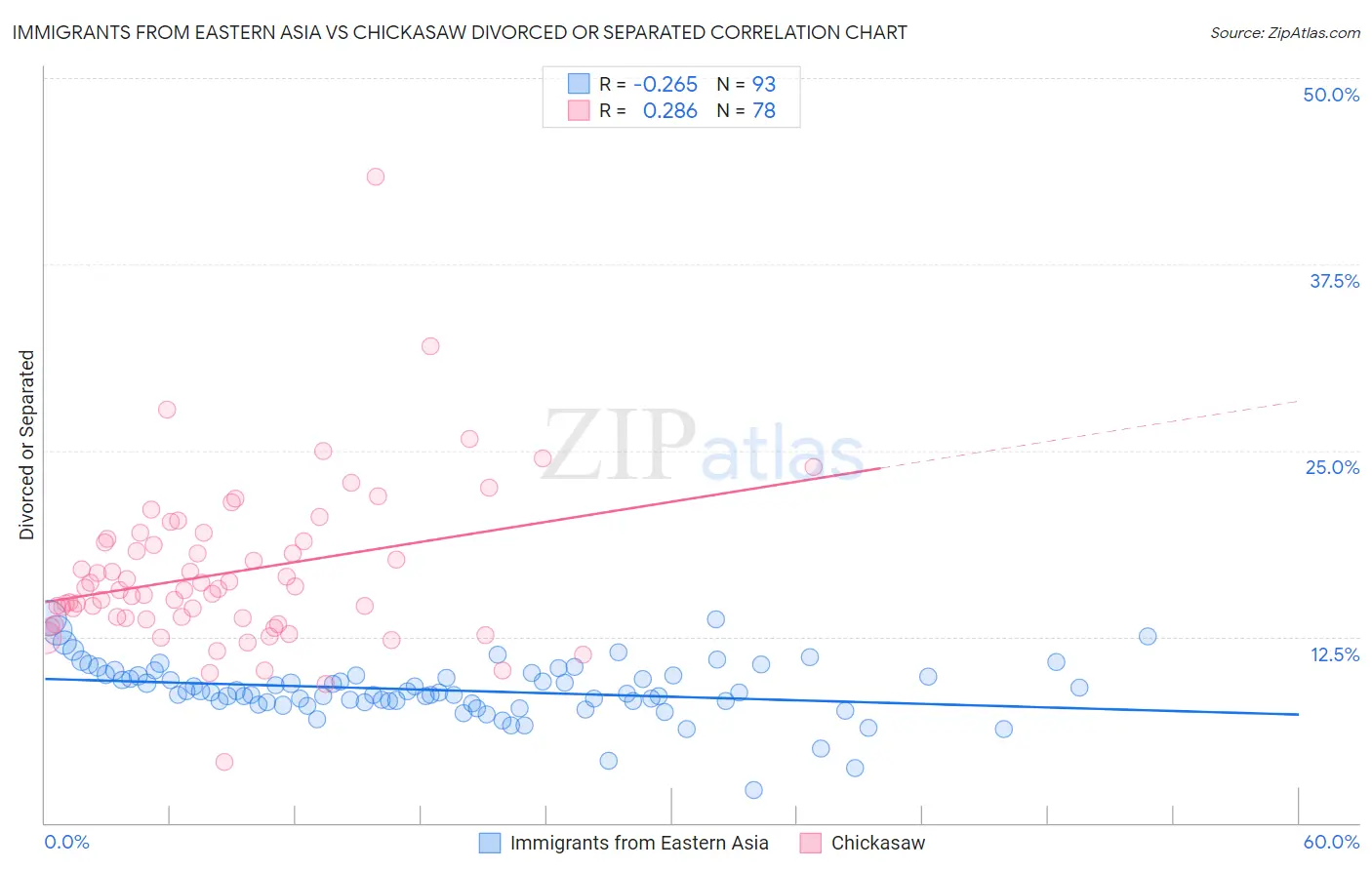 Immigrants from Eastern Asia vs Chickasaw Divorced or Separated