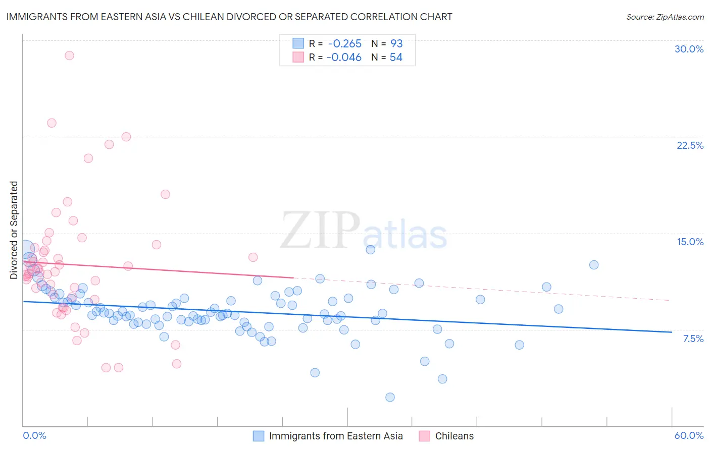 Immigrants from Eastern Asia vs Chilean Divorced or Separated