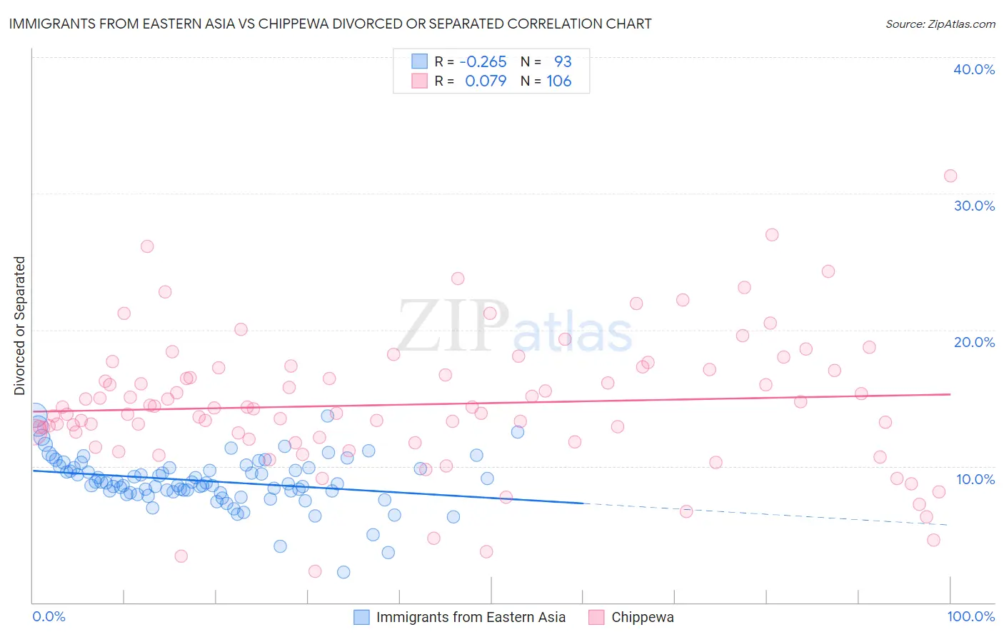 Immigrants from Eastern Asia vs Chippewa Divorced or Separated