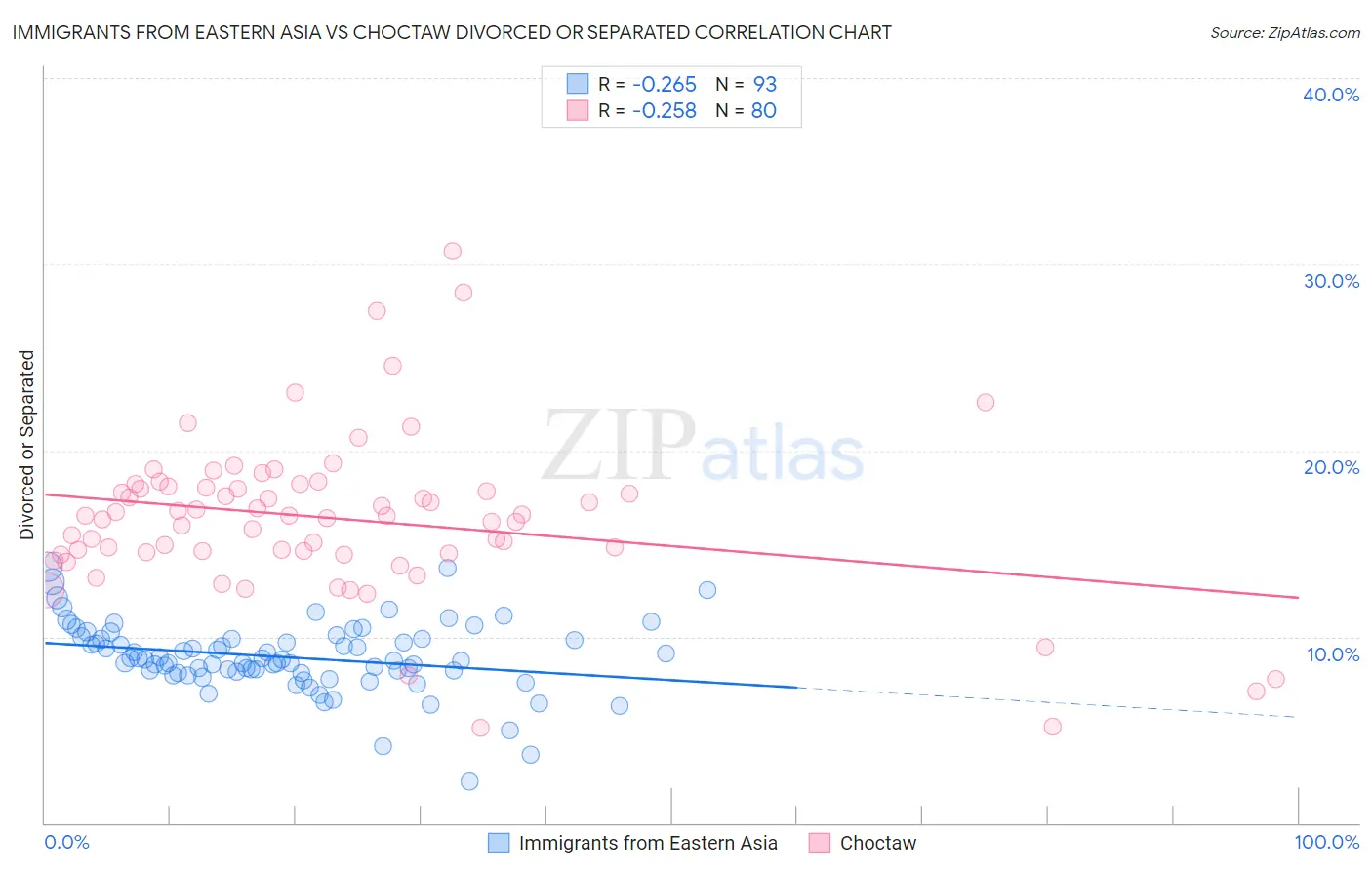 Immigrants from Eastern Asia vs Choctaw Divorced or Separated