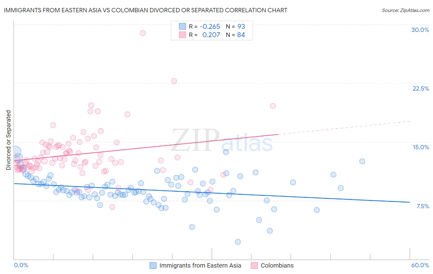 Immigrants from Eastern Asia vs Colombian Divorced or Separated
