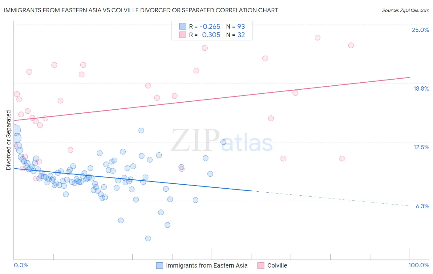 Immigrants from Eastern Asia vs Colville Divorced or Separated