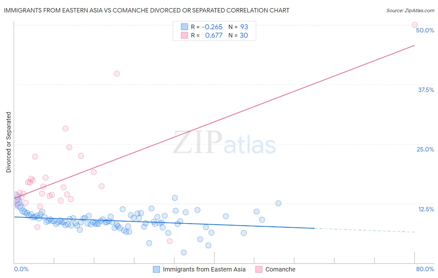 Immigrants from Eastern Asia vs Comanche Divorced or Separated