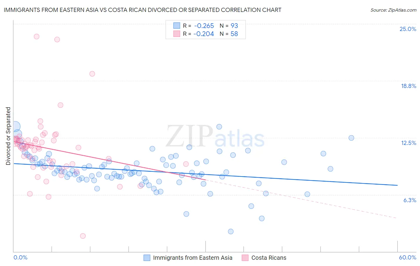 Immigrants from Eastern Asia vs Costa Rican Divorced or Separated