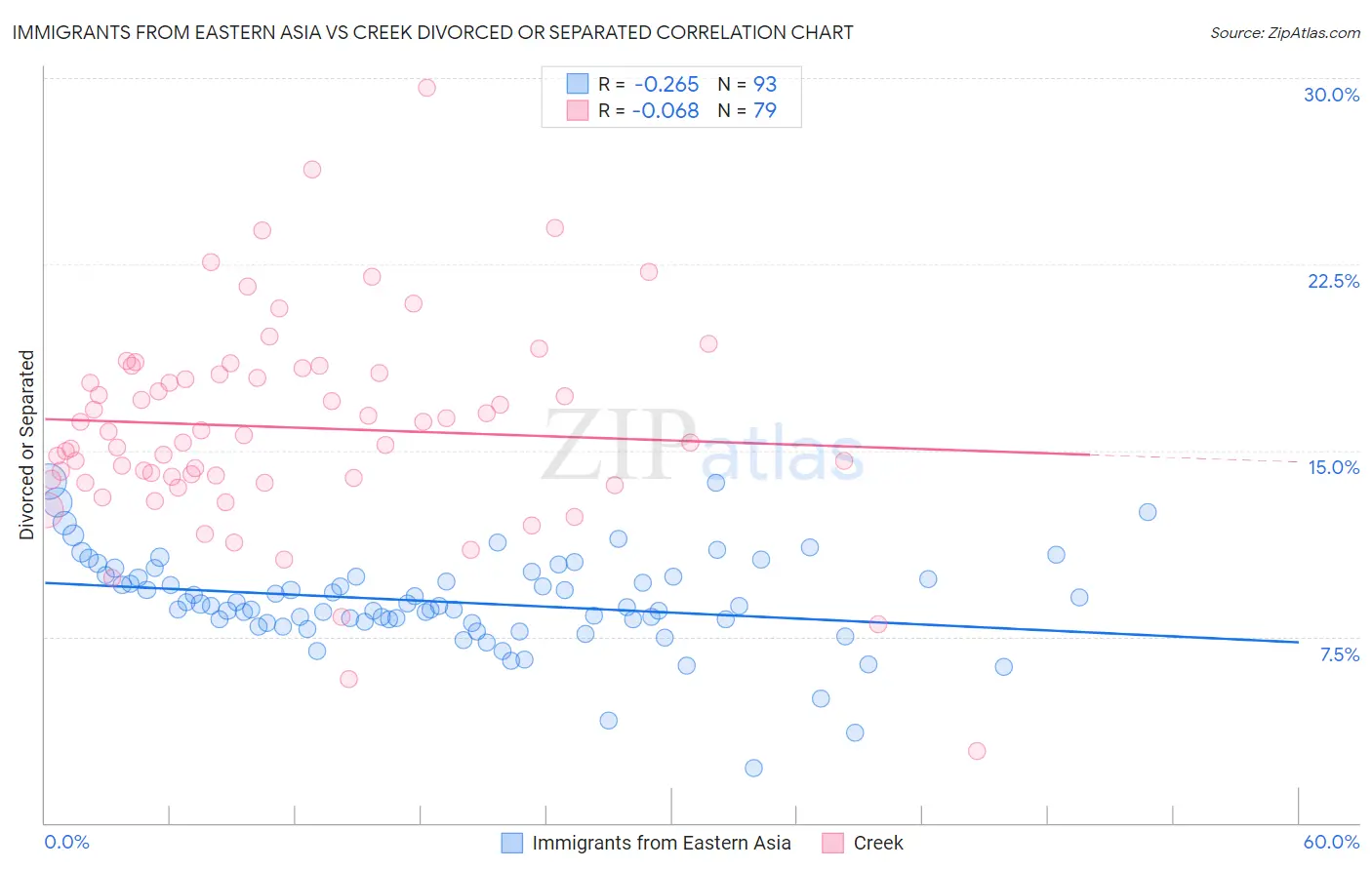 Immigrants from Eastern Asia vs Creek Divorced or Separated