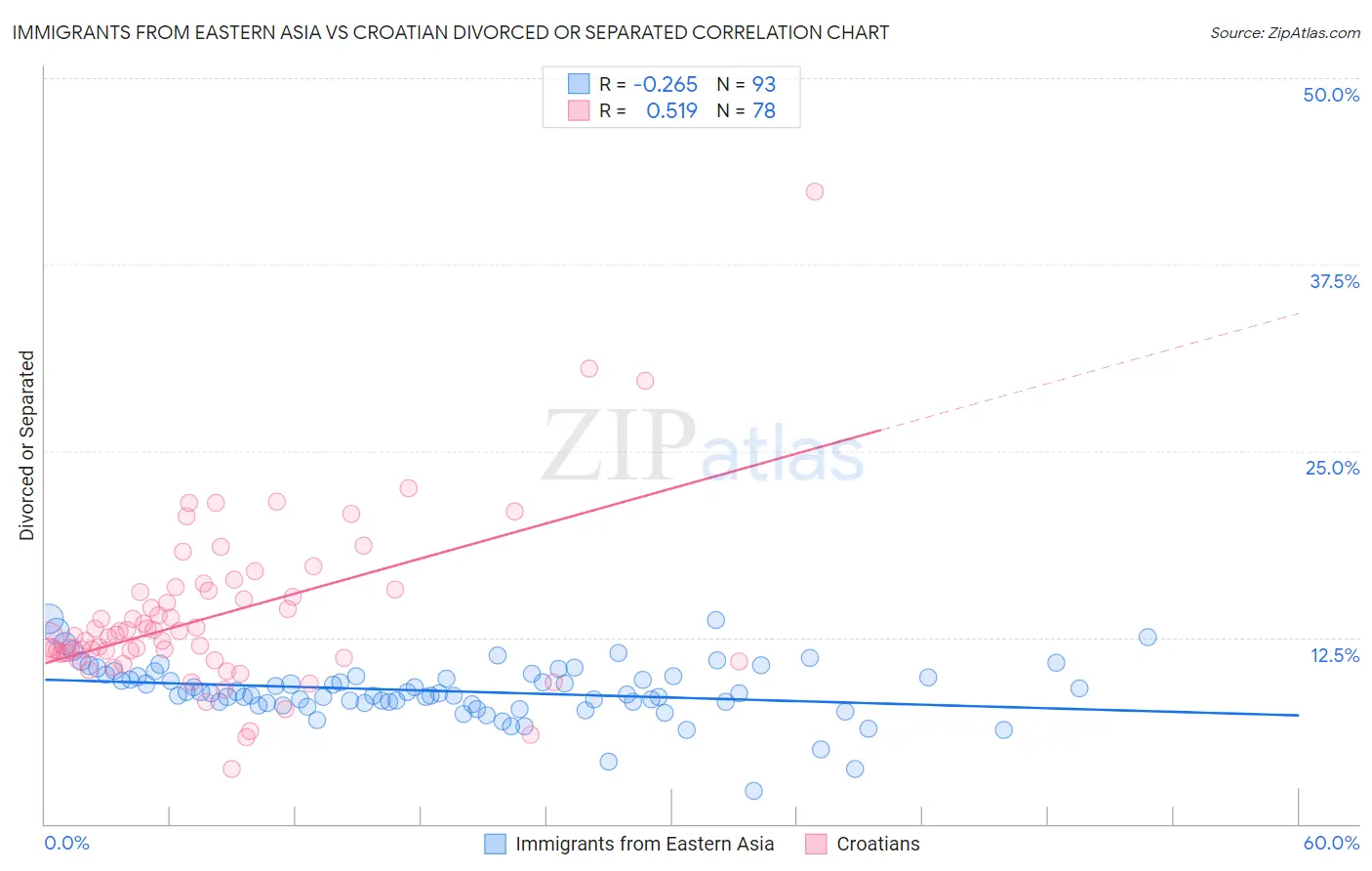 Immigrants from Eastern Asia vs Croatian Divorced or Separated