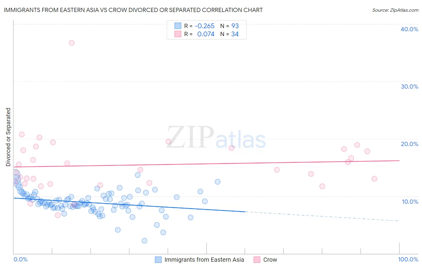 Immigrants from Eastern Asia vs Crow Divorced or Separated