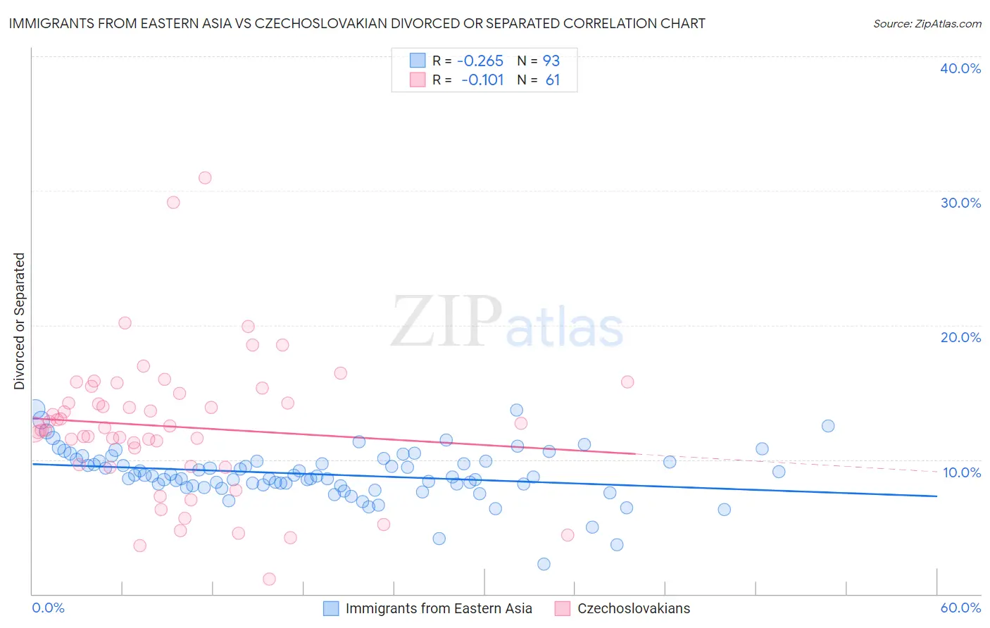 Immigrants from Eastern Asia vs Czechoslovakian Divorced or Separated