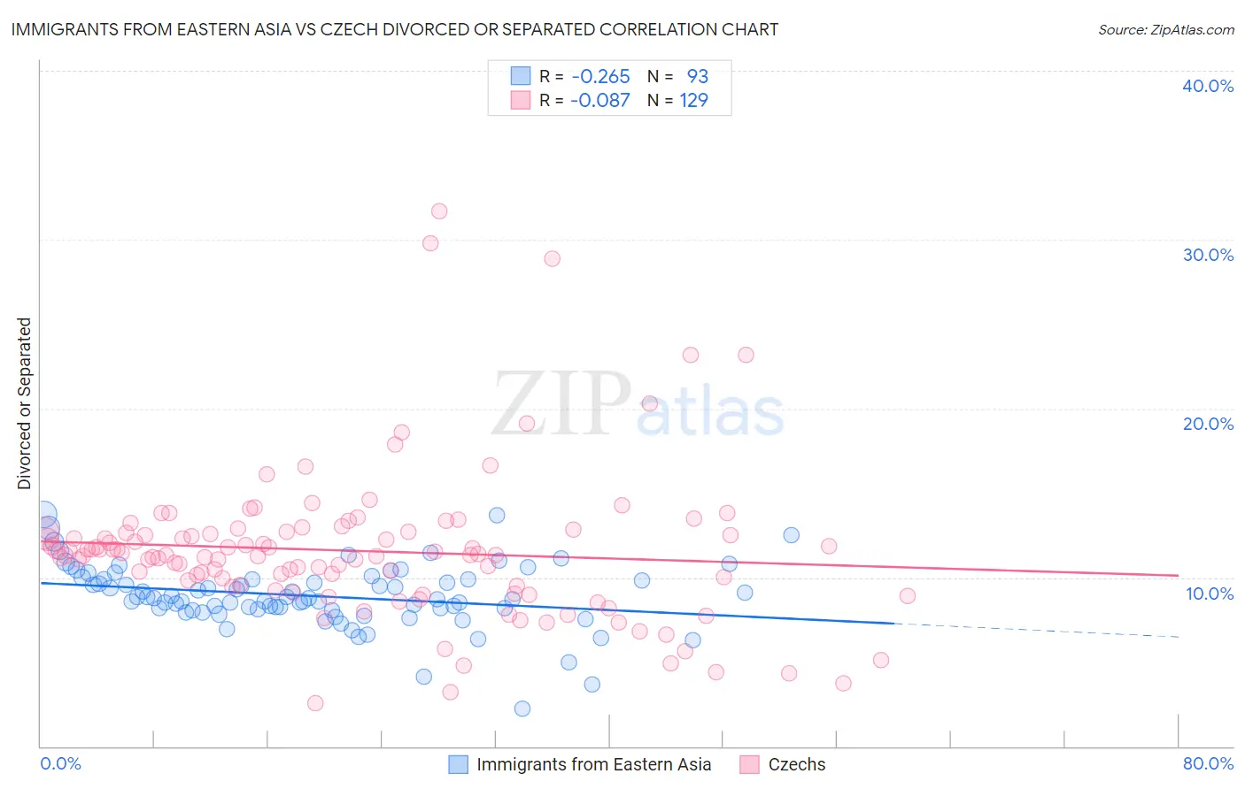 Immigrants from Eastern Asia vs Czech Divorced or Separated