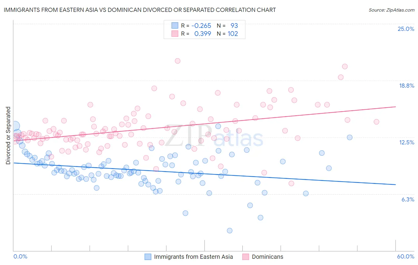 Immigrants from Eastern Asia vs Dominican Divorced or Separated