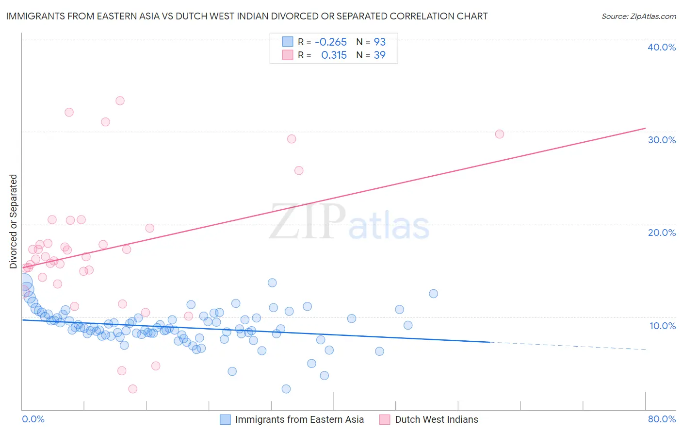 Immigrants from Eastern Asia vs Dutch West Indian Divorced or Separated