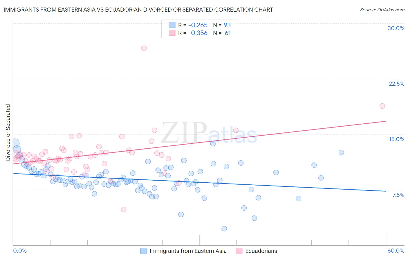 Immigrants from Eastern Asia vs Ecuadorian Divorced or Separated