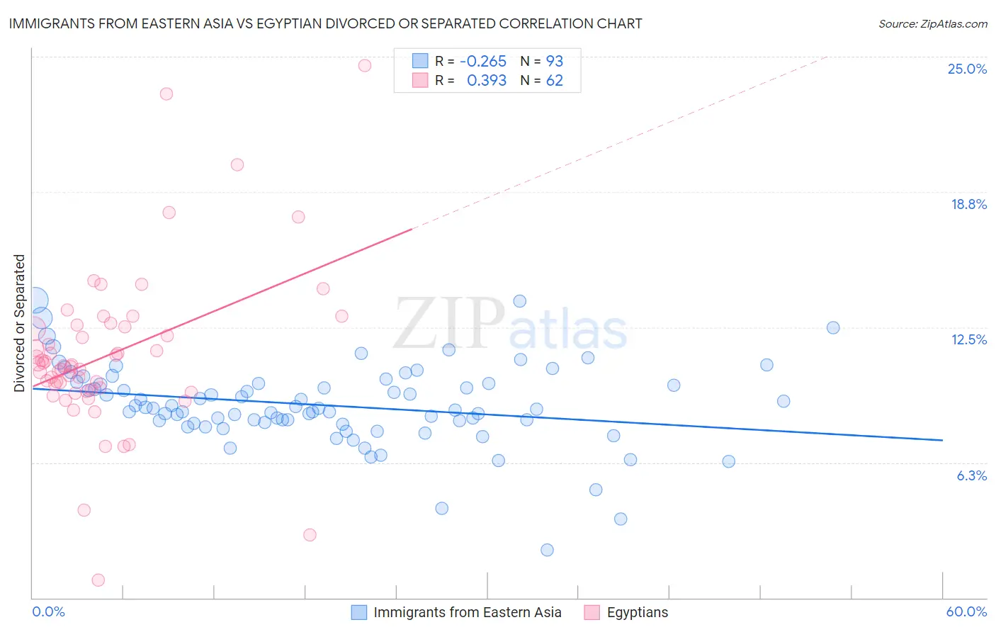 Immigrants from Eastern Asia vs Egyptian Divorced or Separated