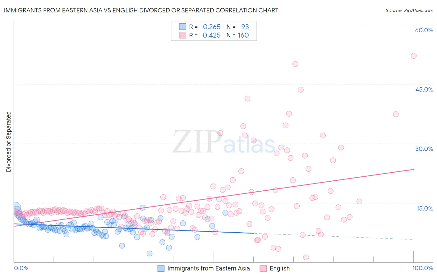 Immigrants from Eastern Asia vs English Divorced or Separated