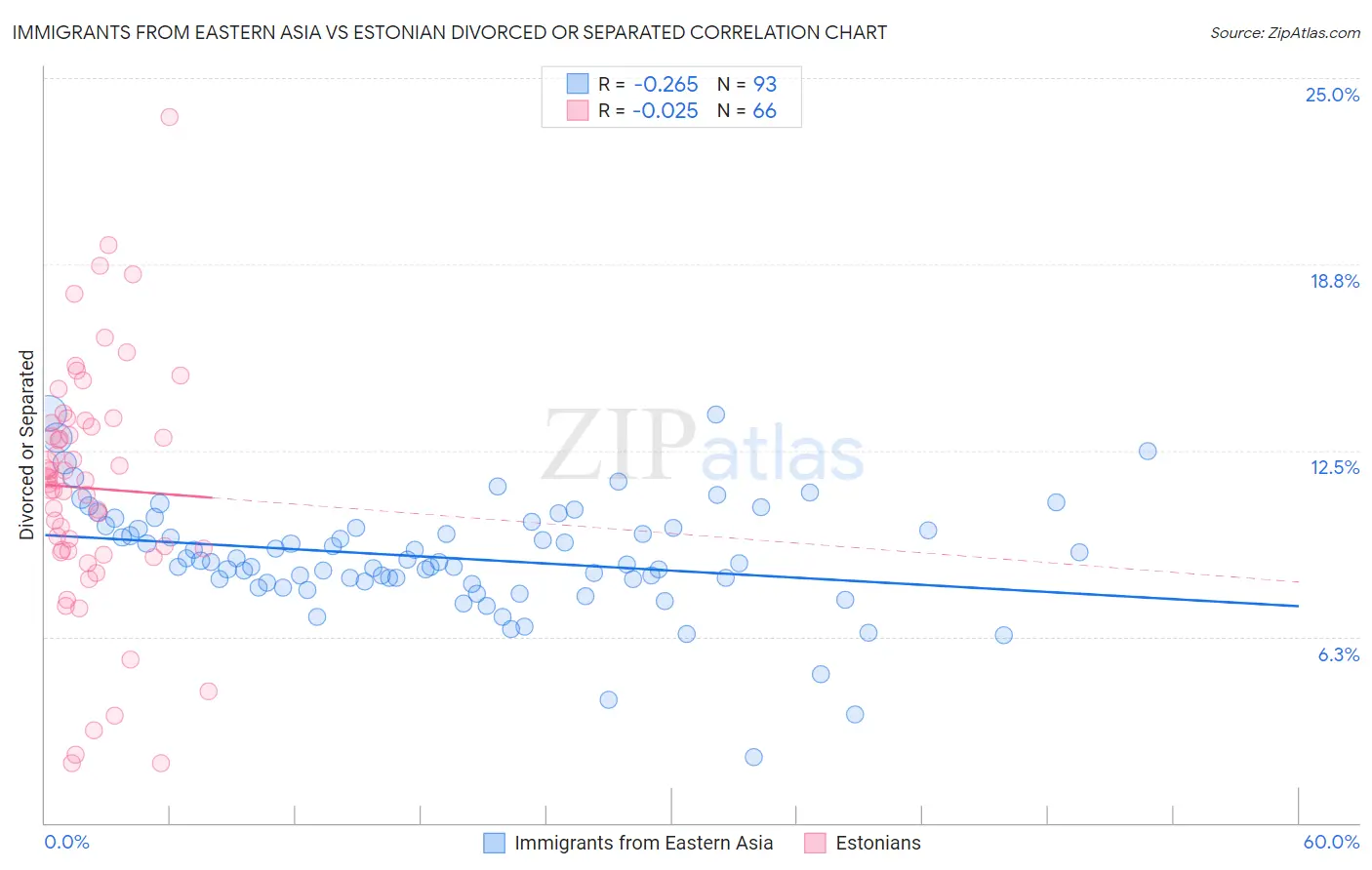 Immigrants from Eastern Asia vs Estonian Divorced or Separated
