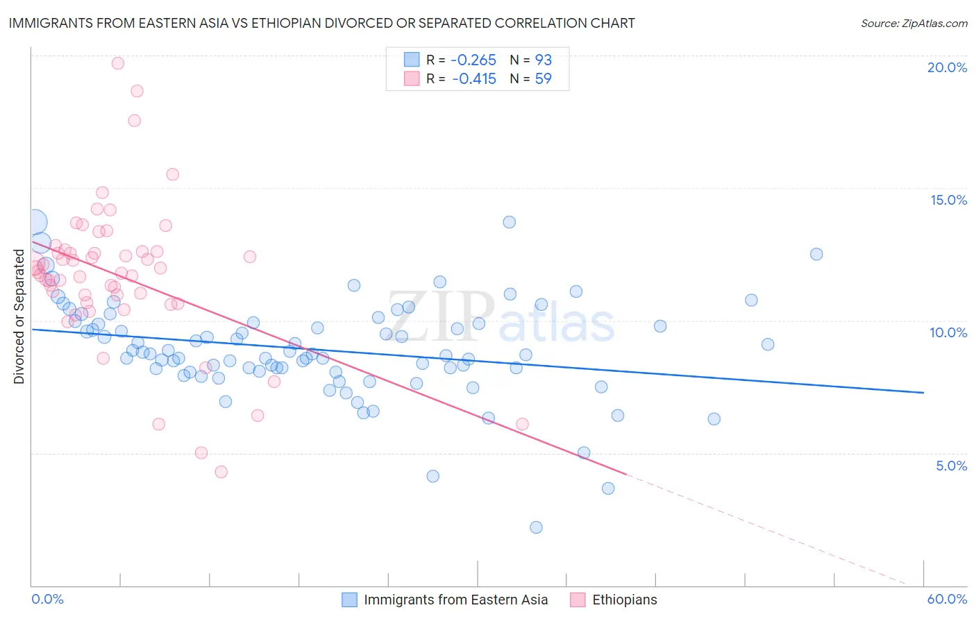 Immigrants from Eastern Asia vs Ethiopian Divorced or Separated