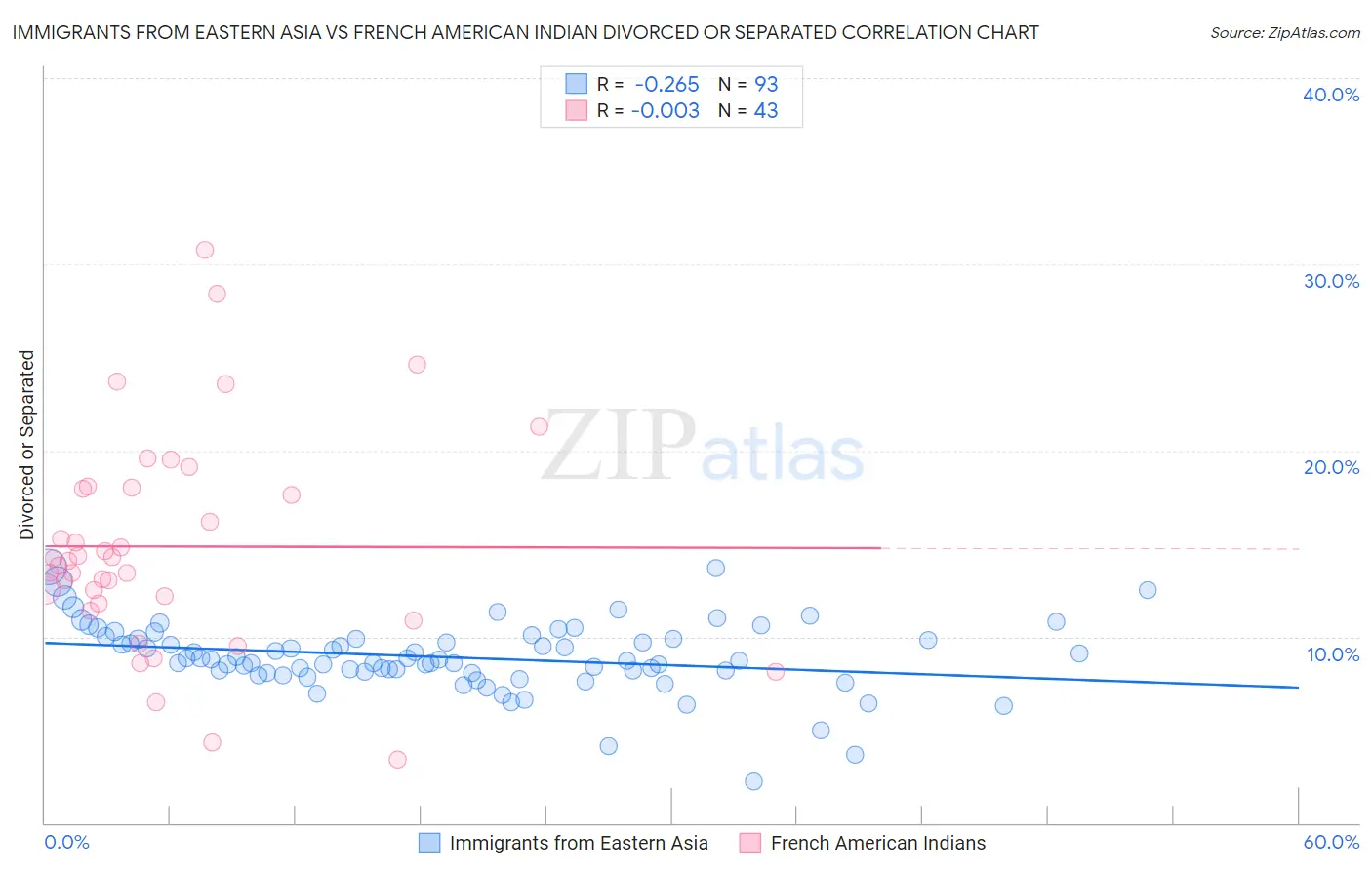 Immigrants from Eastern Asia vs French American Indian Divorced or Separated