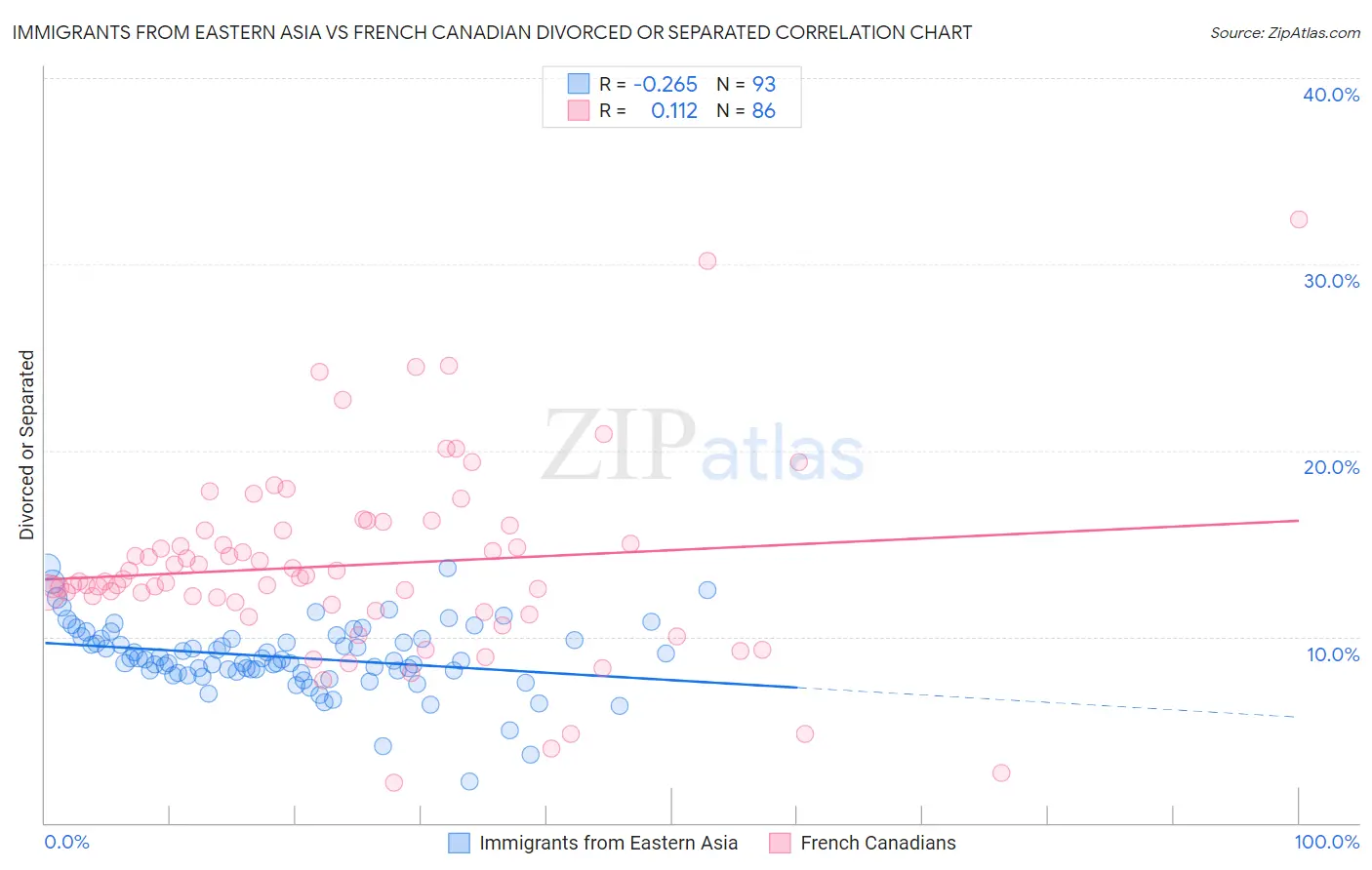 Immigrants from Eastern Asia vs French Canadian Divorced or Separated